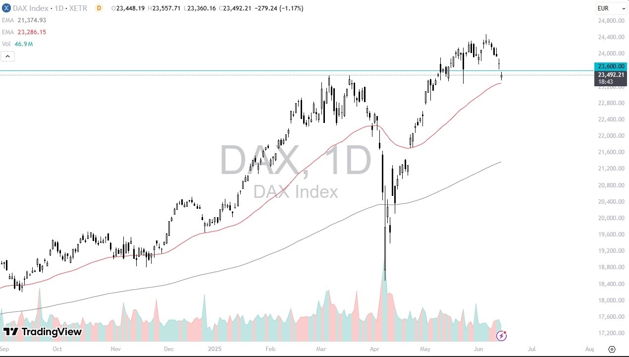 【XM Market Analysis】--Dax Forecast: Tests 50-Day EMA After Friday Gap(图1)