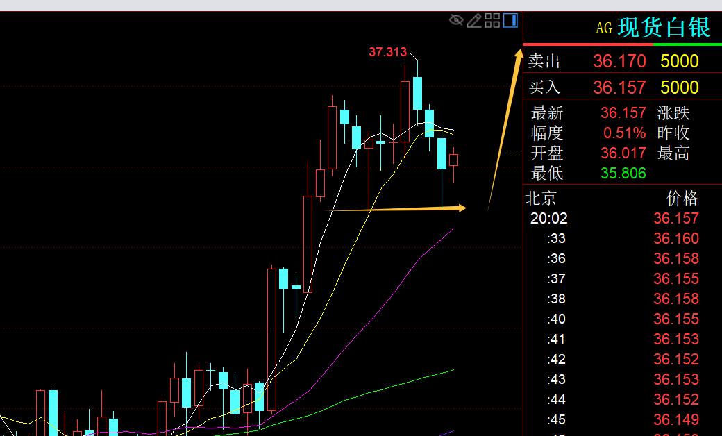 【XM Group】：黄金日线反复收报长影线十字，坚持看涨企稳等上冲(图2)