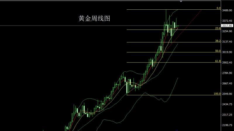 【XM Group】：周线倒锤承压，金银周初延短空(图1)