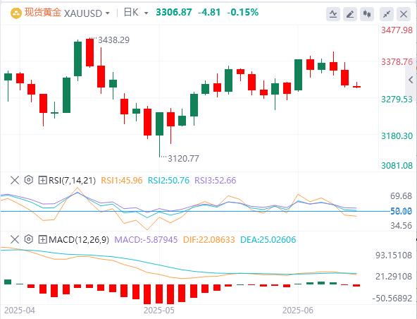 【XM外汇平台】：非农难阻降息预期，黄金回调蓄势待买机(图1)