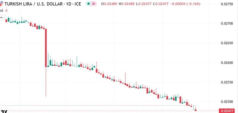 【XM Forex】--USD/TRY Forecast: Will USD/TRY Continue Falling?(图1)
