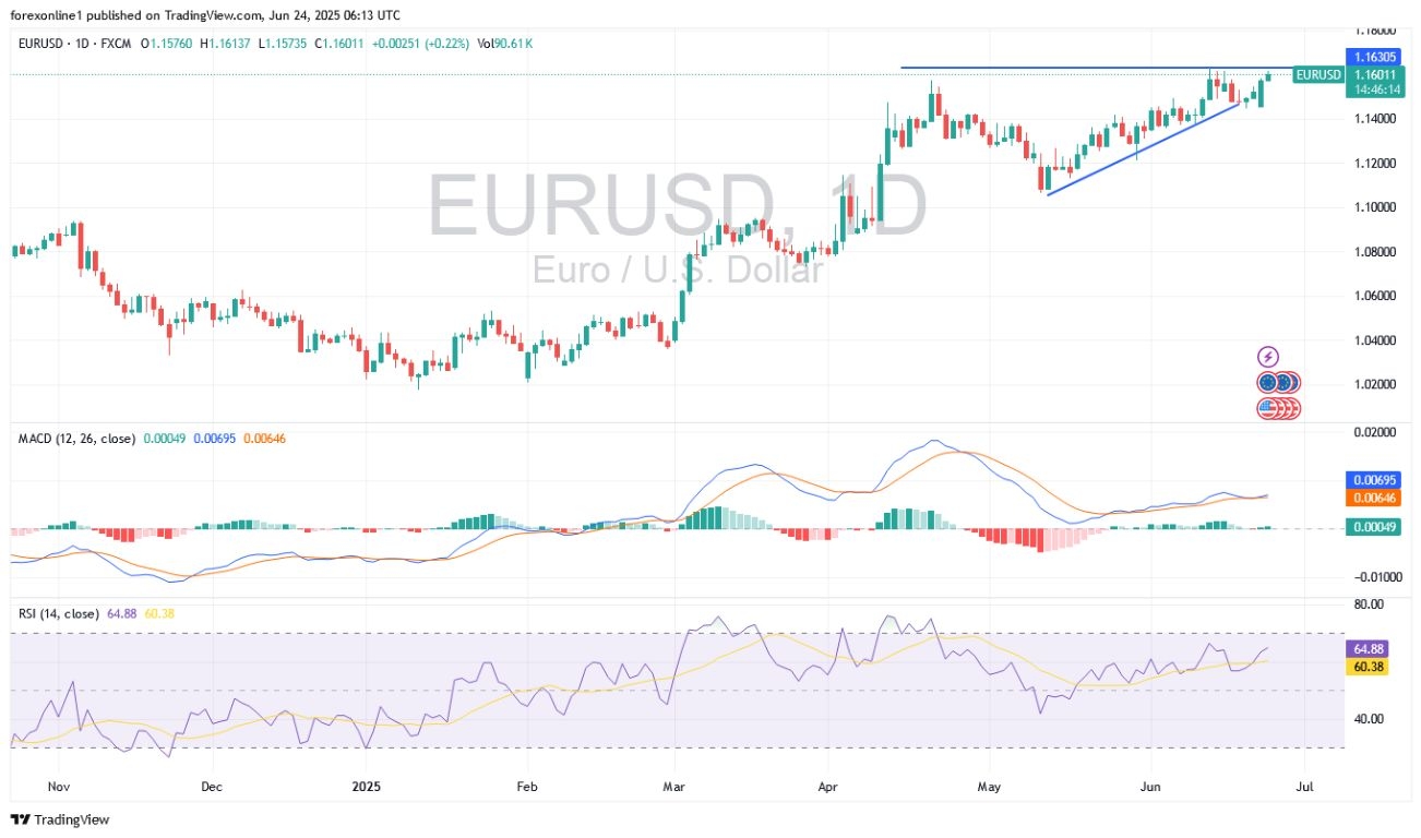 【XM Market Analysis】--EUR/USD Analysis: Improved Sentiment Boosts Euro Gains(图1)