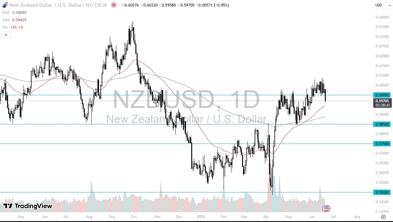【XM Decision Analysis】--NZD/USD Forecast: Kiwi Struggles Below 0.60 as Risk Sentiment Deteriorates(图1)