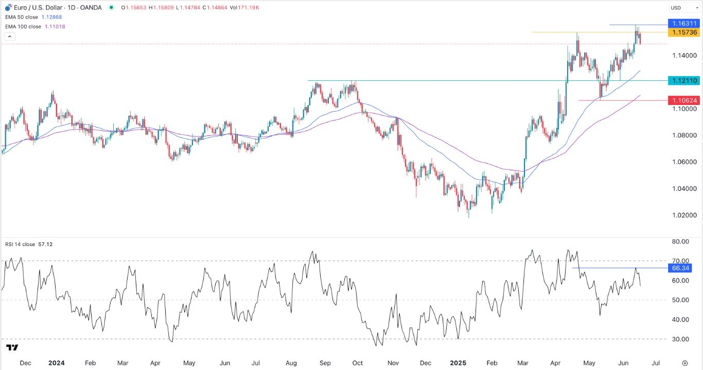 【XM Decision Analysis】--EUR/USD Forex Signal: Double-Top Points to More Downside Ahead of FOMC(图1)