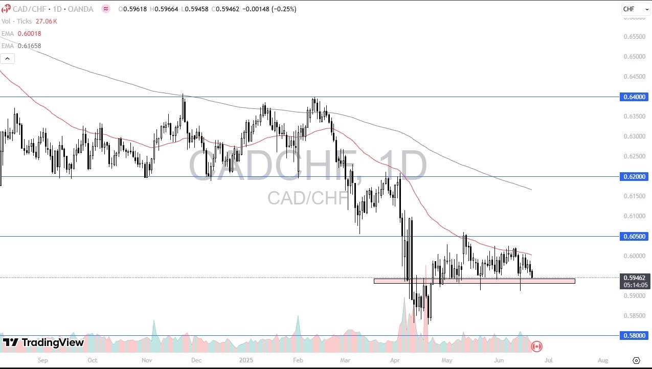 【XM Market Analysis】--CAD/CHF Forecast: Tests Support(图1)