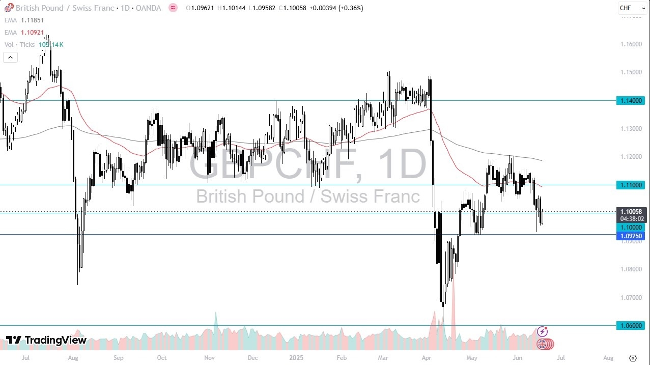 【XM Market Analysis】--GBP/CHF Forecast: Rebounds Amid Risk Shifts(图1)