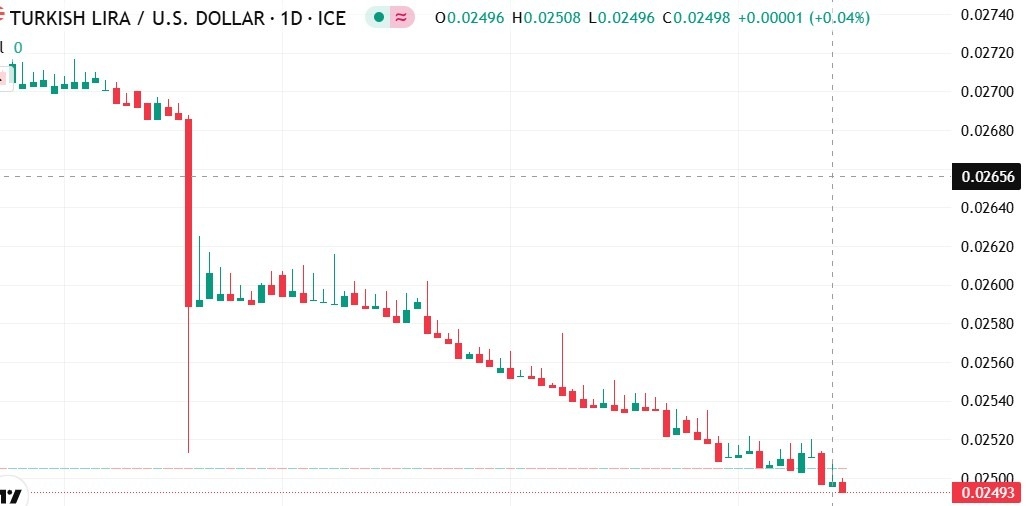 【XM Market Analysis】--USD/TRY Forecast: Sharp Collapse of Turkish Lira Against the Dollar – Has the Currency Bottomed Out or Is the Worst Yet to xmcnbrokers.come?(图1)
