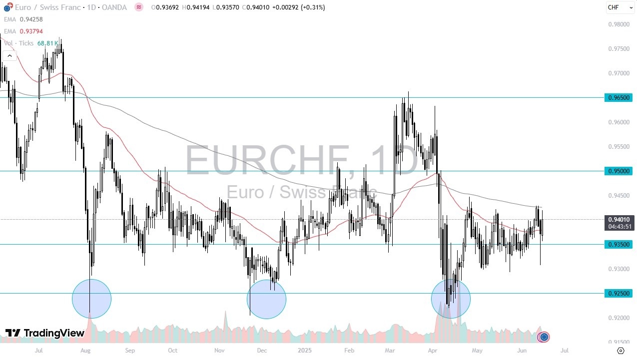 【XM Group】--EUR/CHF Forecast: Risk Sentiment Supports Upside Bias(图1)