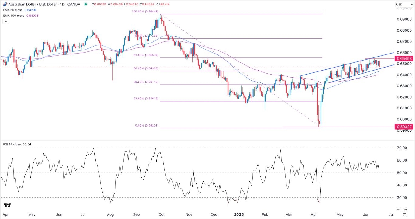 【XM Group】--AUD/USD Forex Signal: Could Hit 0.6600 Ahead of FOMC Decision(图1)