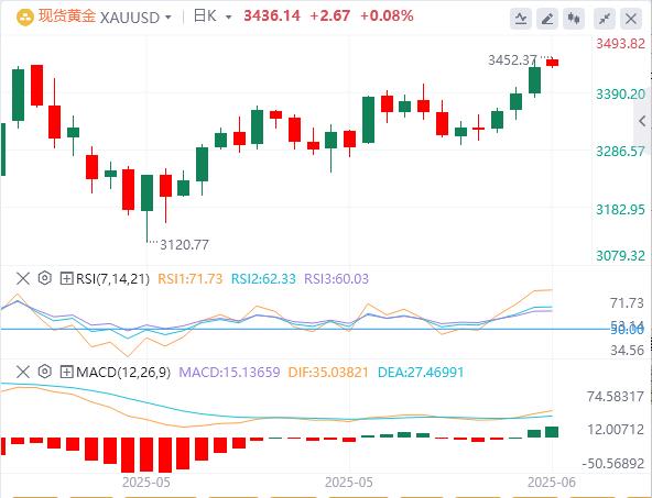 【XM外汇】：伊以导弹互轰引爆黄金冲锋！多头剑指历史新高，唯一下行风险竟是……(图1)