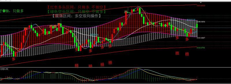 【XM外汇官网】：6.23避险升级黄金高开低走，继续高抛低吸(图1)