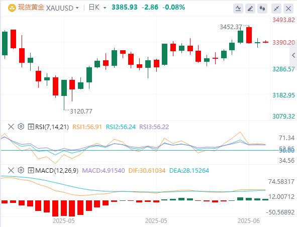 【XM官网】：随着地缘政治风险上升，黄金持平(图1)