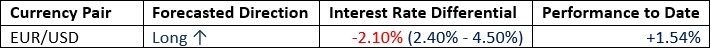 【XM Decision Analysis】--Weekly Forex Forecast – TASE 125 Index, EUR/USD, Gold, Silver, WTI Crude Oil(图2)