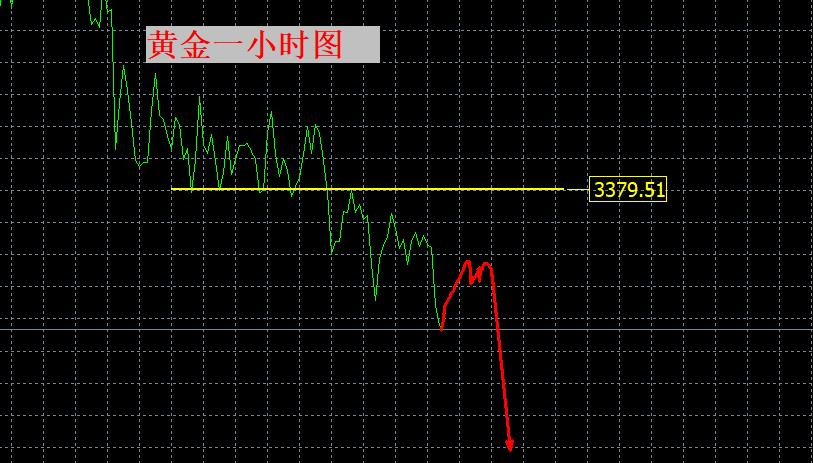 【XM外汇市场评论】：黄金很弱！3380之下仍是空！(图1)