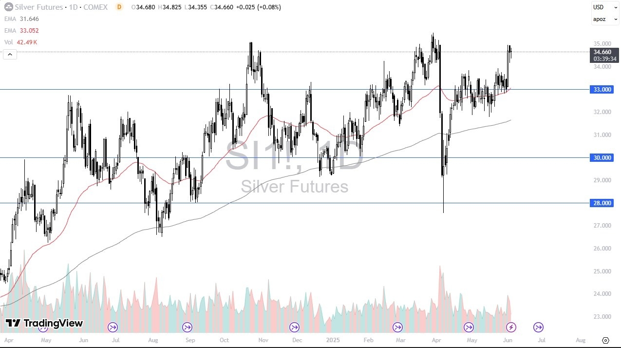 【XM Decision Analysis】--Silver Forecast: Stalls at Highs(图1)