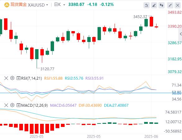 【XM Group】：市场等待美联储利率决议，金价仍然徘徊在3400下方(图1)