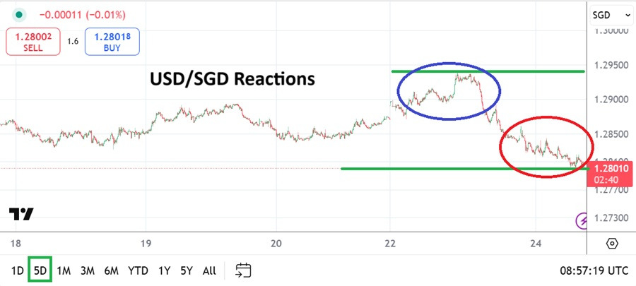 【XM Forex】--USD/SGD Analysis: Reactionary Movement as Lower Realm Battled Again(图1)