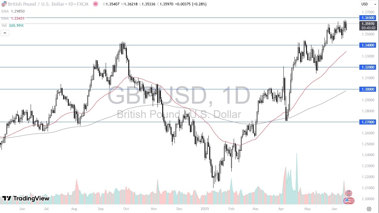 【XM Group】--GBP/USD Forecast: Pound Momentum Builds(图1)