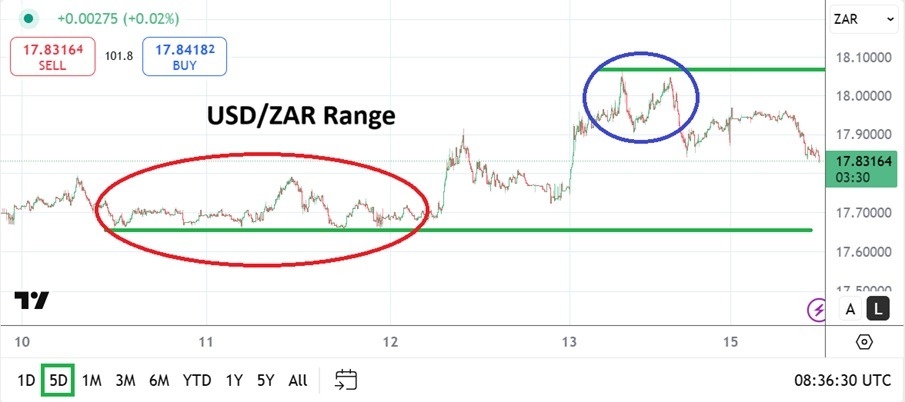 【XM Forex】--USD/ZAR Analysis: Liquidity and Risk Appetite Trading Considerations(图1)