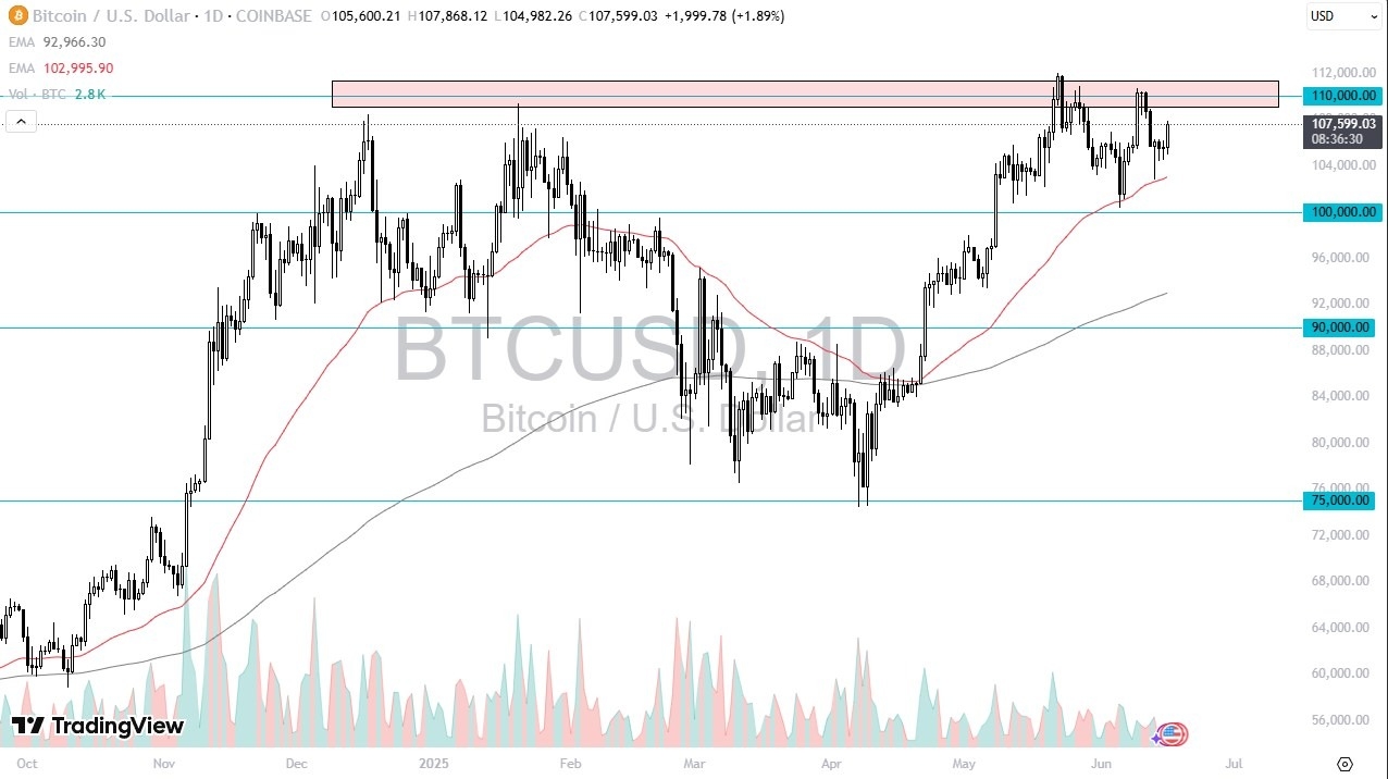 【XM Market Analysis】--BTC/USD Forecast: Bullish Trend Eyes $112K Breakout(图1)