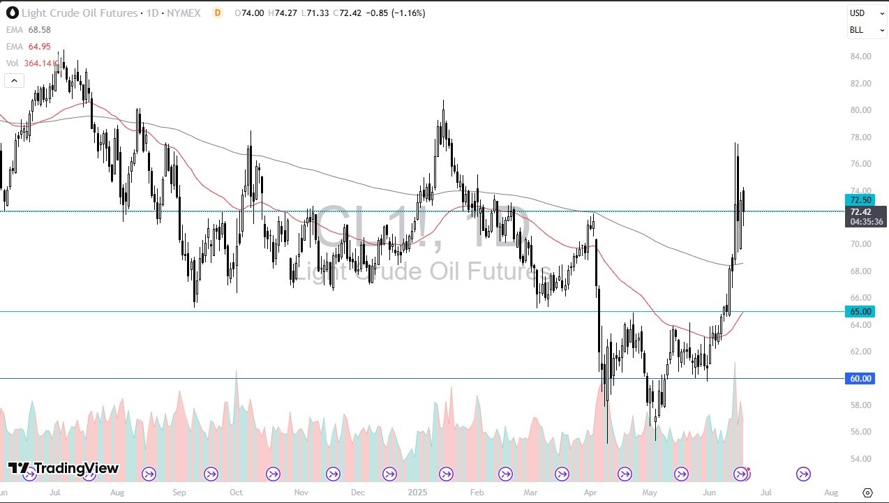 【XM Market Review】--Crude Oil Forecast: Swings Near $72.50 as Bullish Momentum Builds(图1)