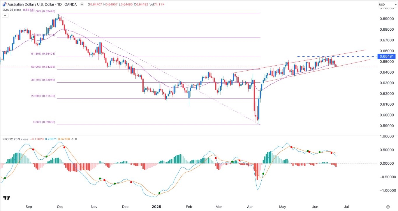 【XM Market Review】--AUD/USD Forex Signal: Bearish Breakout as Risks Rise(图1)