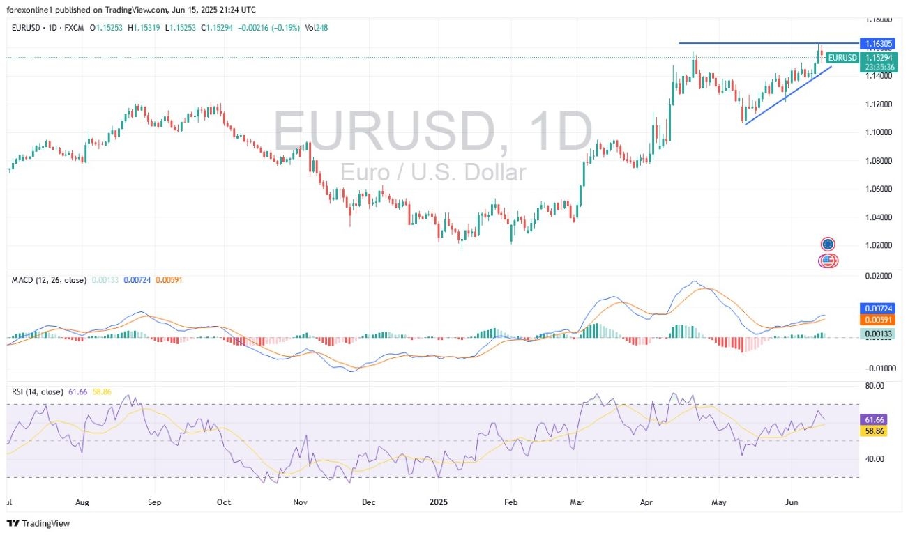 【XM Decision Analysis】--EUR/USD Analysis: Euro May Relinquish Some Gains(图1)