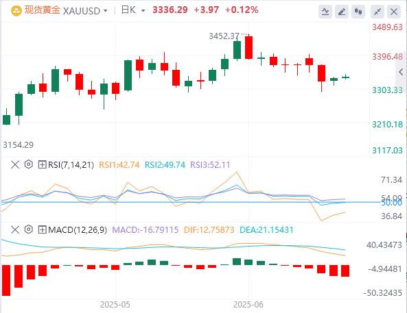【XM外汇官网】：黄金价格空头占上风，但下行空间有限(图1)