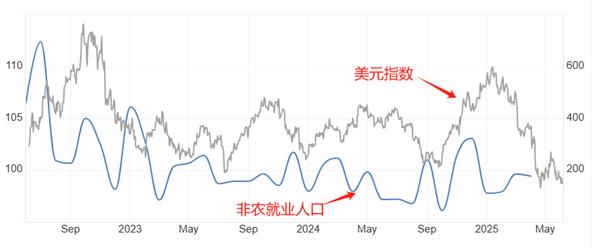 【XM外汇平台】：美国5月大非农来袭，市场预期偏悲观(图1)