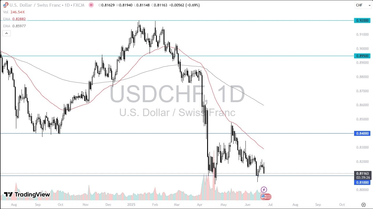 【XM Decision Analysis】--USD/CHF Forecast: Tests Key Support at 0.81 Amid Market Turmoil(图1)