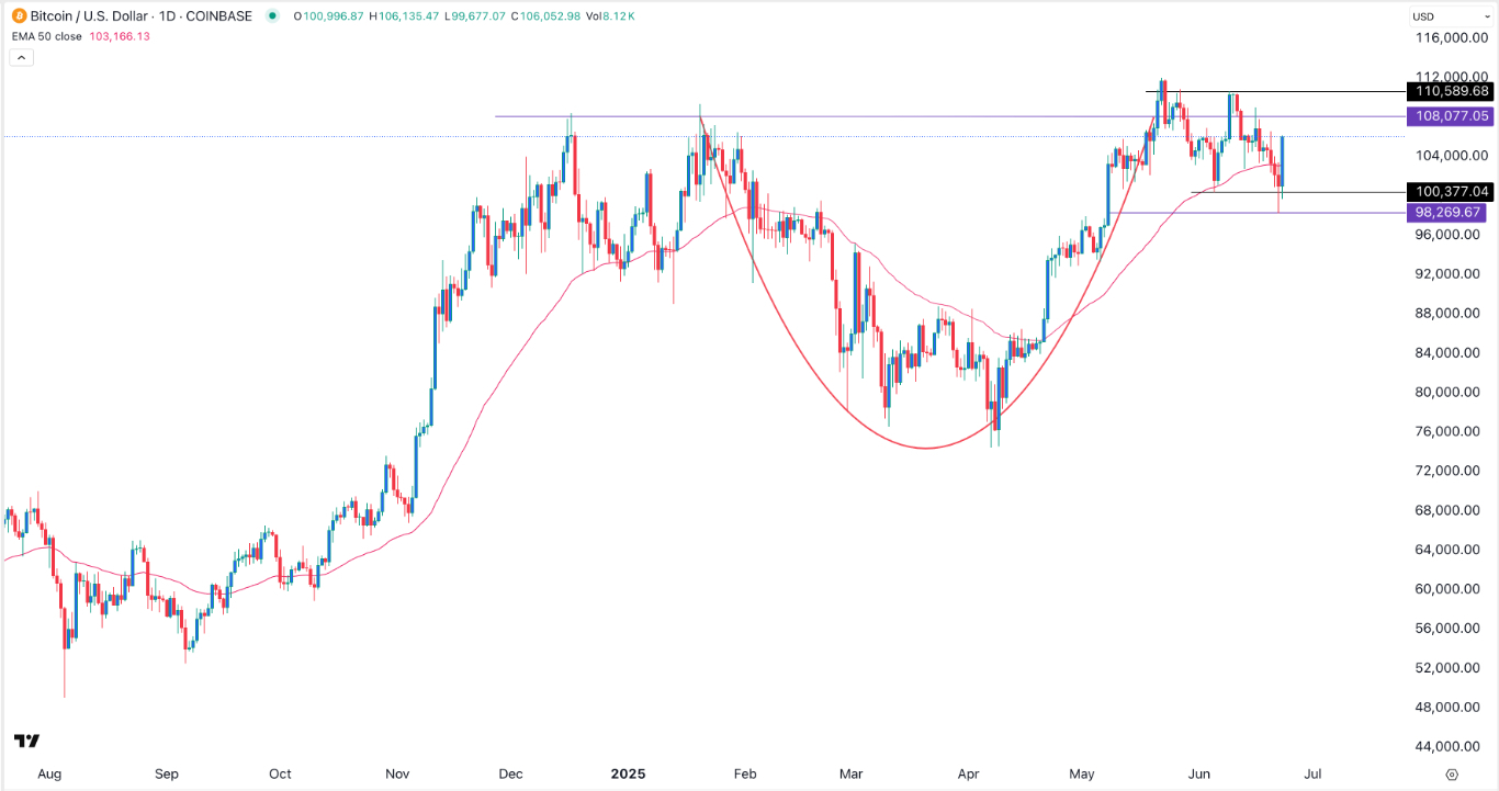 【XM Market Review】--BTC/USD Forex Signal: Bitcoin Price Rises Ahead of Powell Statement(图1)