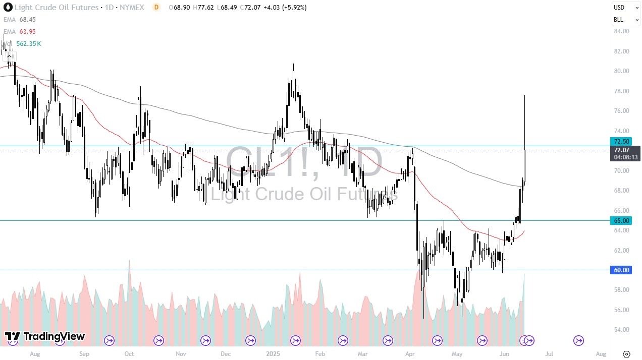 【XM Market Review】--Crude Oil Forecast: Shoots Higher Against the Backdrop of Military Action(图1)