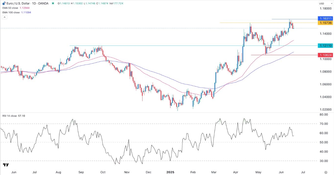 【XM Group】--EUR/USD Forex Signal: Double-Top Pattern Points to a Pullback(图1)
