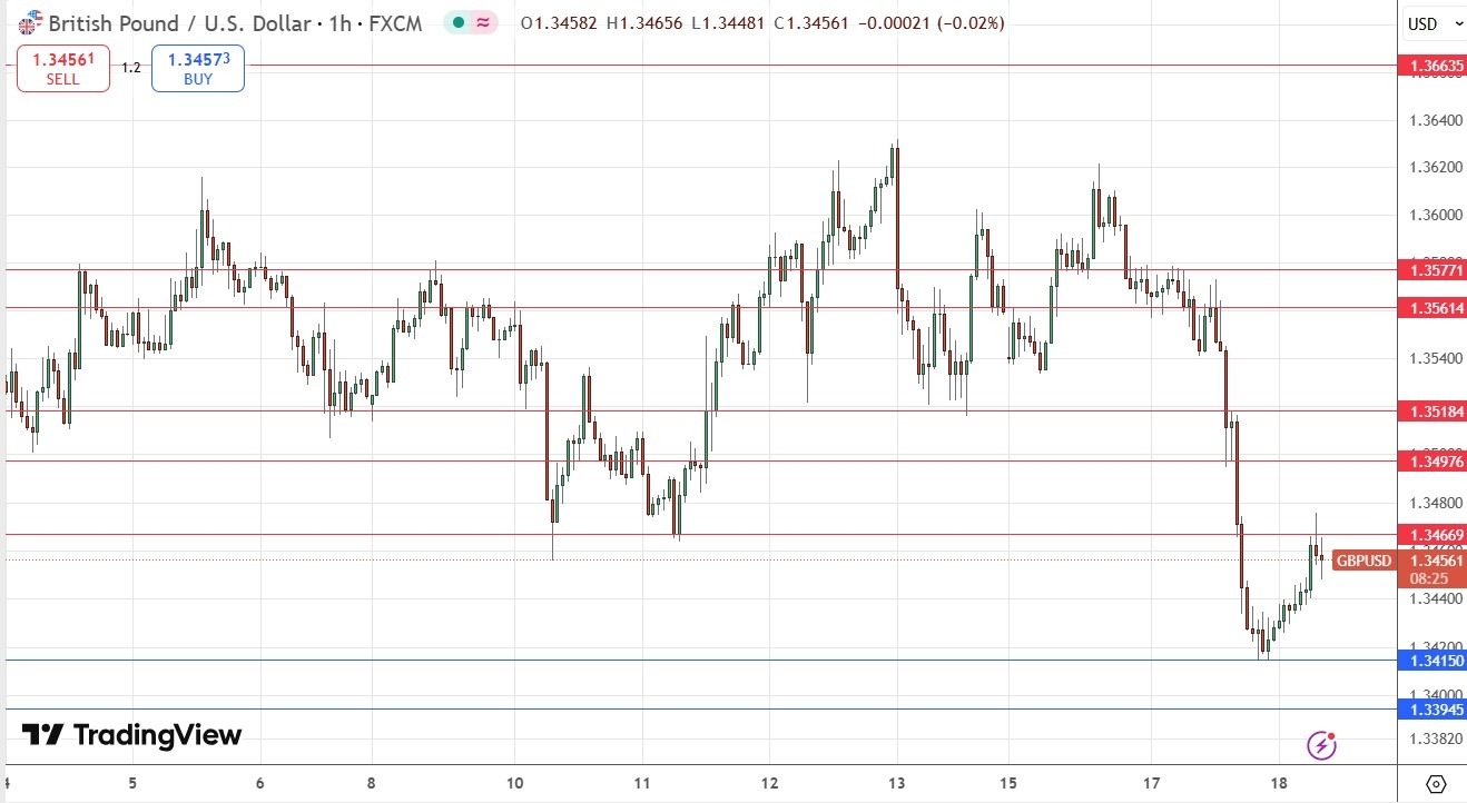 【XM Market Review】--GBP/USD Forex Signal: Bullish Double Bottom Weakens Under Bearish Pressure(图1)