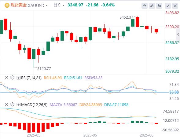 【XM官网】：中东局势紧张，金价在每周低点附近挣扎(图1)