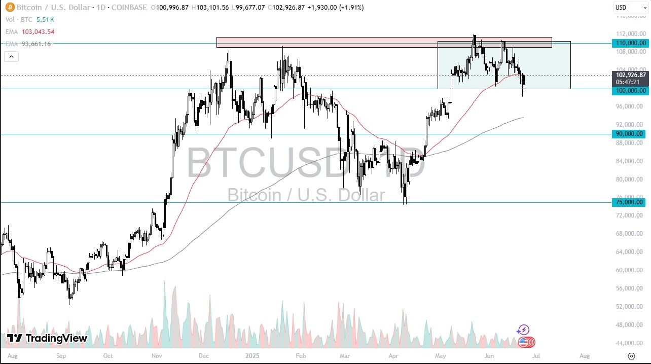 【XM Group】--BTC/USD Forecast: Holds Above $100K After Weekend Drop – Will the Rally Resume?(图1)