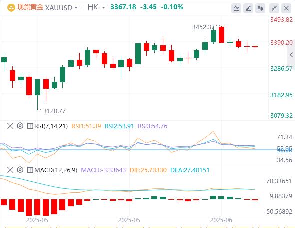 【XM Group】：美联储“鹰意未改”，黄金在3370下方徘徊(图1)
