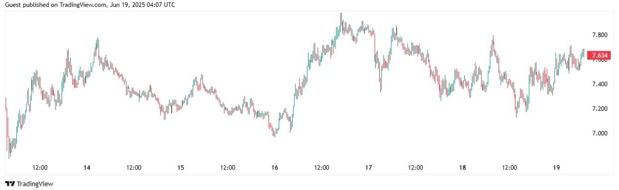 【XM Group】--Uniswap (UNI) Consolidates Near $7.65: Is a Breakout Imminent?(图1)
