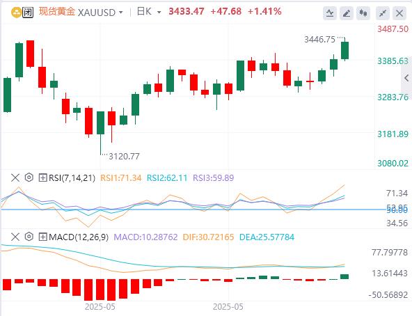 【XM外汇平台】：避险资金流入使黄金接近历史最高点(图1)
