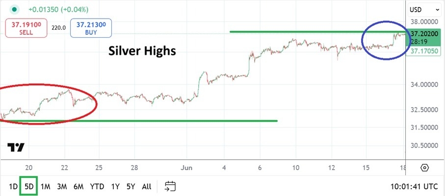 【XM Decision Analysis】--Silver Analysis: Speculative Buying Propels the Metal to 14 Year High(图1)