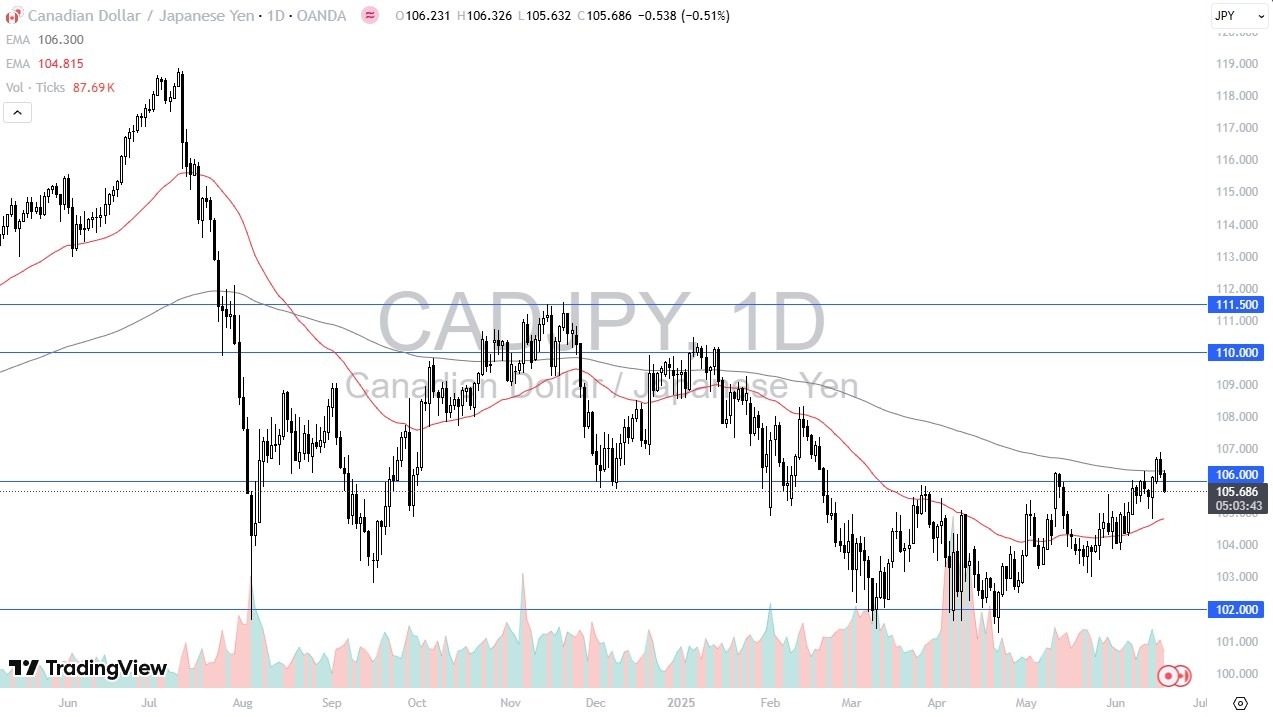 【XM Forex】--CAD/JPY Forecast: Breaks Below ¥160 Amid Yen Strength(图1)