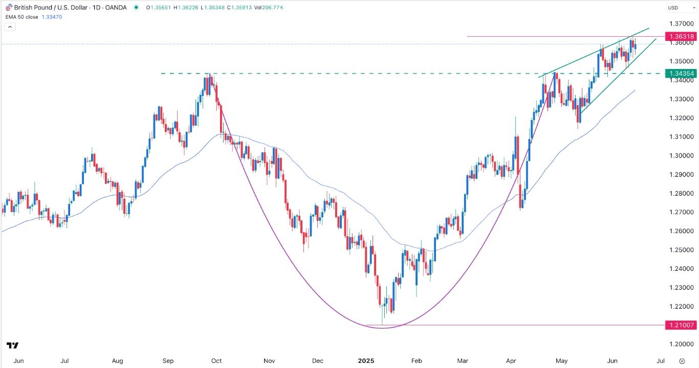 【XM Forex】--GBP/USD Forex Signal: Rising Wedge Forms Ahead of Key Events(图1)