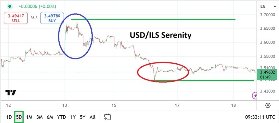 【XM Market Analysis】--USD/ILS Analysis: Price Serentiy and Calm Trades Amidst War with Iran(图1)
