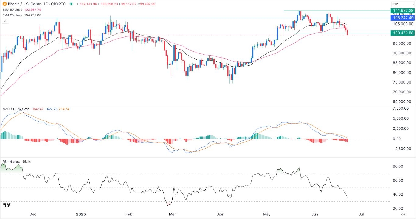 【XM Decision Analysis】--BTC/USD Forex Signal: Double-Top Forecasts More Downside as Risks Rise(图1)