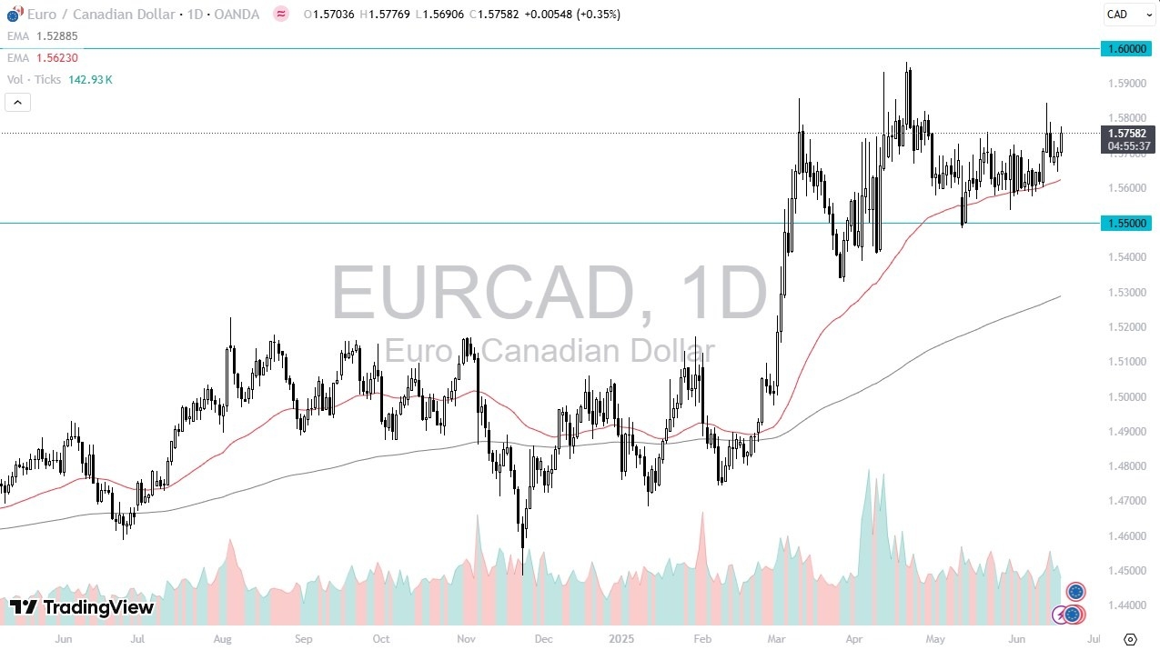 【XM Group】--EUR/CAD Forecast: Gains Amid Consolidation(图1)