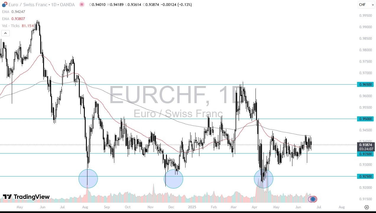 【XM Forex】--EUR/CHF Forecast: Steadies Near Triple Bottom Amid Global Risk Jitters(图1)