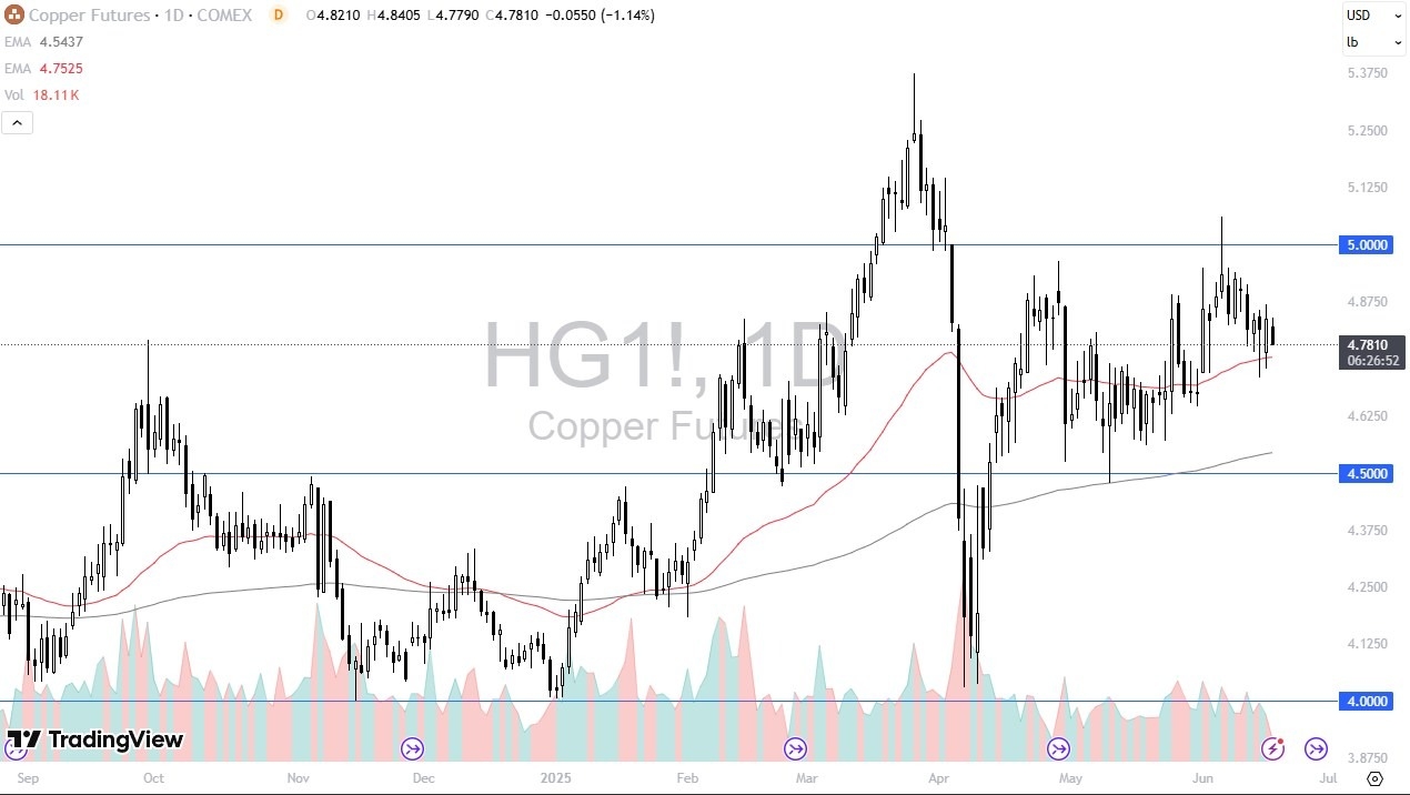 【XM Market Analysis】--Copper Forecast: Struggles Amid Growth Concerns and Market Volatility(图1)