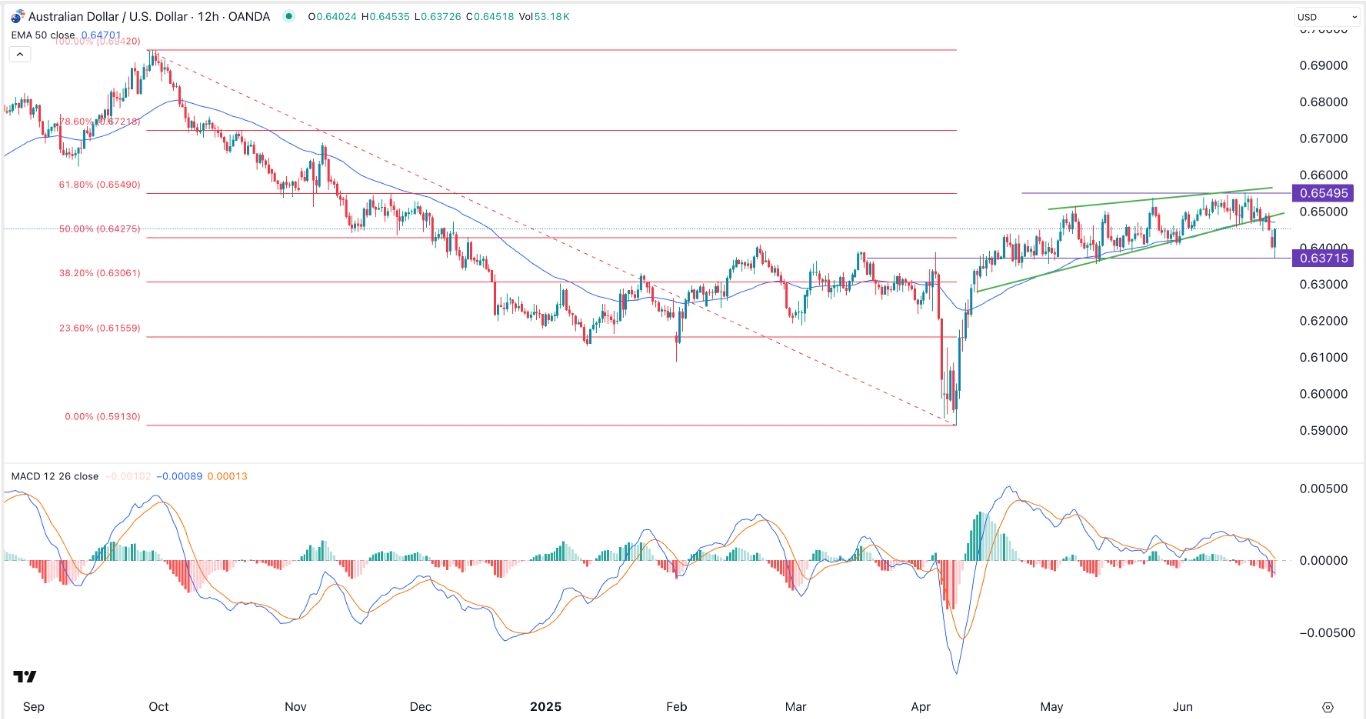 【XM Group】--AUD/USD Forex Signal: Rising Wedge Signals Potential Bearish Reversal(图1)