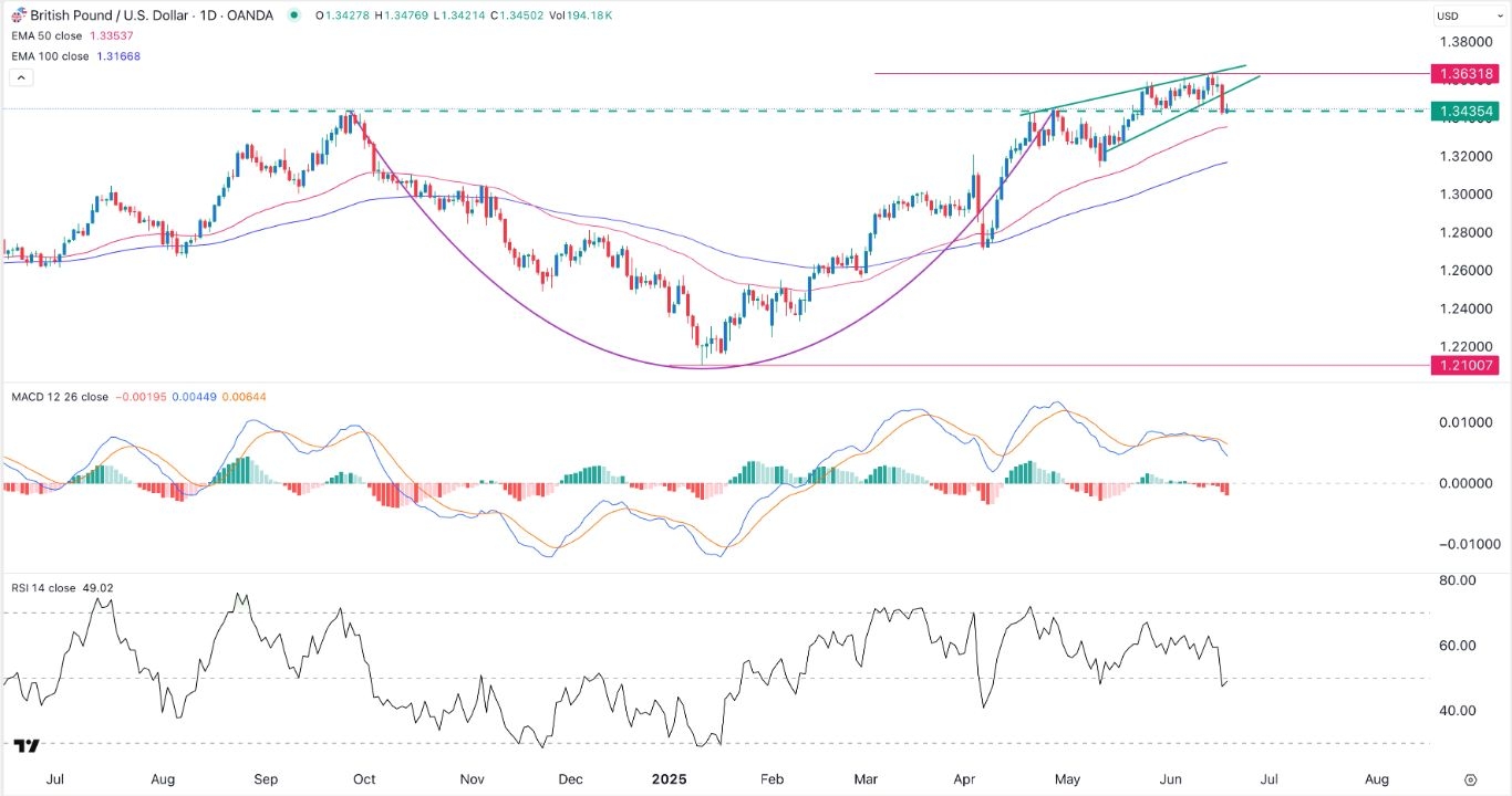 【XM Group】--GBP/USD Forex Signal: Wedge Signals More Downside Ahead of BoE Decision(图1)