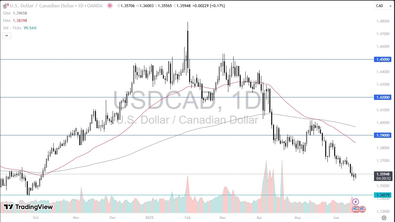 【XM Market Review】--USD/CAD Forecast: Attempts Rebound(图1)